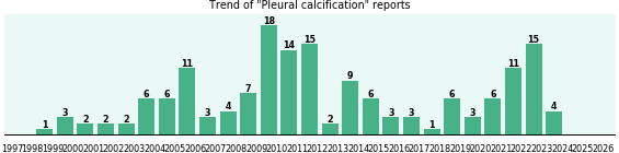 Pleural calcification: 163 reports from FDA and social media. Pleural calcification: 163 reports.
